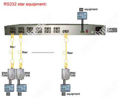 RS232 star equipment with electric interface: